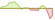 4 week development MSCI India ETFs