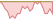 4 week development FTSE All-World ETFs