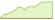 4 week development MSCI USA ETFs