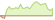 4 week development Global X UK SuperDividend UCITS ETF GBP Dist