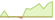 4 Wochen Entwicklung WisdomTree Global High Dividend UCITS-ETFs