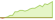 4 week development Bloomberg Spain Treasury Bond (GBP Hedged) ETFs
