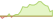 4 Wochen Entwicklung Robeco 3D Global Equity-ETFs