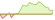 4 week development Robeco 3D Global Equity ETFs