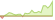 4 week development Bloomberg US Treasury ETFs