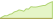 4 Wochen Entwicklung Nasdaq 100®-ETFs