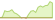4 week development Goldman Sachs USD Investment Grade Corporate Bond Active UCITS ETF CLASS USD (Dist)