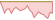 4 week development MSCI Emerging Markets ETFs