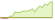 4 week development Bloomberg Global Aggregate Treasuries (GBP Hedged) ETFs