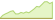 4 Wochen Entwicklung ISE Cyber Security UCITS (CHF Hedged)-ETFs