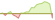 Grafico a 4 settimane ETF Nasdaq 100® (EUR Hedged)