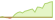 4 week development S&P 500 Equal Weight Scored & Screened (GBP Hedged) ETFs