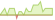 4 Wochen Entwicklung Bloomberg US 1-3 Year Treasury Bond (EUR Hedged)-ETFs