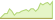 4 Wochen Entwicklung MSCI World (EUR Hedged)-ETFs