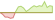 4 week development MSCI World Energy Advanced Select 20 35 Capped ETFs