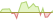 4 week development S&P MidCap 400 ETFs