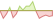 4 Wochen Entwicklung MSCI World Industrials-ETFs