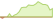 4 Wochen Entwicklung Robeco Dynamic Theme Machine-ETFs