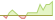 4 week development FTSE G7 Government Bond (USD Hedged) ETFs