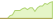 4 week development Bloomberg MSCI December 2028 Maturity USD Corporate ESG Screened (GBP Hedged) ETFs