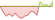 Grafico a 4 settimane ETF MSCI EUR IG SRI Sustainable ex Fossil Fuel (1-3y) Corporate Bond
