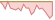 4 week development S&P 500® (CHF Hedged) ETFs