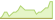 4 week development iBoxx® EUR Contingent Convertible Liquid Developed Markets (8% Issuer Cap) (USD Hedged) ETFs