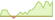 4 week development Bloomberg MSCI December 2030 Maturity USD Corporate ESG Screened (GBP Hedged) ETFs