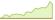 4 Wochen Entwicklung MSCI World IMI-ETFs