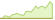 4 Wochen Entwicklung Xtrackers Global Equity Top Active-ETFs