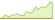 4 week development Xtrackers Global Equity Top Active ETFs