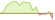 4 week development MSCI World ETFs