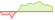 4 week development MSCI USA ESG Broad CTB Select (GBP Hedged) ETFs