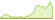 4 Wochen Entwicklung FTSE All-World ex US-ETFs