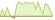 4 week development Nasdaq US Small Mid Cap Rising Dividend Achievers ETFs