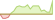 4 week development MSCI World ex USA ETFs