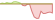 Chart 4 weeks