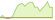 4 week development S&P 500® (GBP Hedged) ETFs
