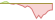 4 week development FTSE Developed Europe ETFs