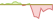 4 week performance of S&P 500® (GBP Hedged) ETFs