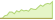 4 week development MSCI USA ETFs