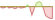 4 week performance of Bloomberg Global Aggregate Corporate USD 1-3 ETFs