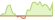 4 week development Ossiam ESG Low Carbon Shiller Barclays CAPE® US Sector ETFs