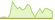 Grafico ETF Bloomberg Italy Treasury Bond (USD Hedged)