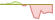 4 week development FTSE Developed ETFs