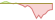 4 week development FTSE Developed Europe ETFs