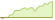 4 week development Bloomberg MSCI US Corporate 0-3 ESG SRI (GBP Hedged) ETFs