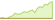 4 week development ICE US Treasury Core Bond (GBP Hedged) ETFs