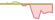 4 week development FTSE Developed ETFs