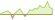 4 week development MSCI Europe ex UK (GBP Hedged) ETFs